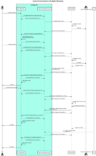 Incident Ticket Created in HCL BigFix SM System