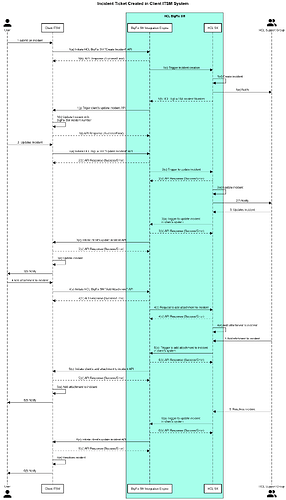 Incident Ticket Created in Client ITSM System
